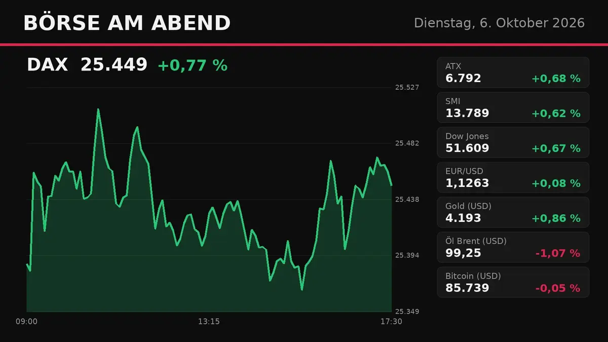 DAX schließt bei 25.449 Punkten im Plus