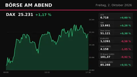 DAX springt auf 25.231 Punkte zurück