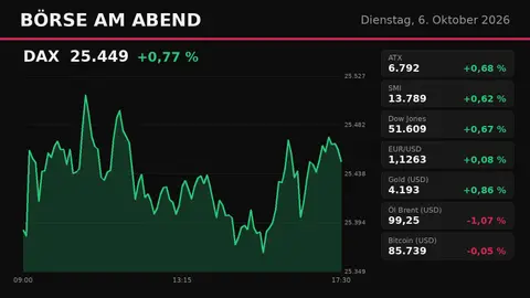 DAX schließt bei 25.449 Punkten im Plus